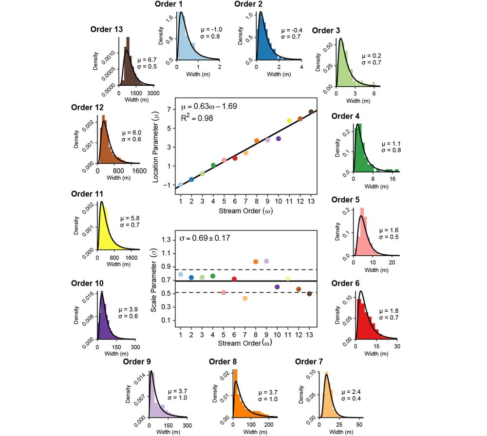 River widths of each stream order exhibit predictable log-normal distributions. Outer plots show distribution of river width measurements by stream order with fitted log-normal functions. Location parameter (μ) and scale parameter (σ) of log-normal fits are shown on each plot. Inner scatterplots show linear relationship between stream order (ω) and log-normal location parameter (upper scatterplot) and scale parameter (lower scatterplot).