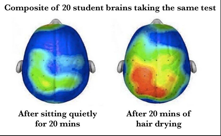 Zwei Hirn-Scans: Composite of 20 student brains taking the same test.  Links „After sitting quietly for 20 mins“. Rechts: „After 20 mins of hair drying“. Rechts sind mehr bunte Flächen erkennbar als links.