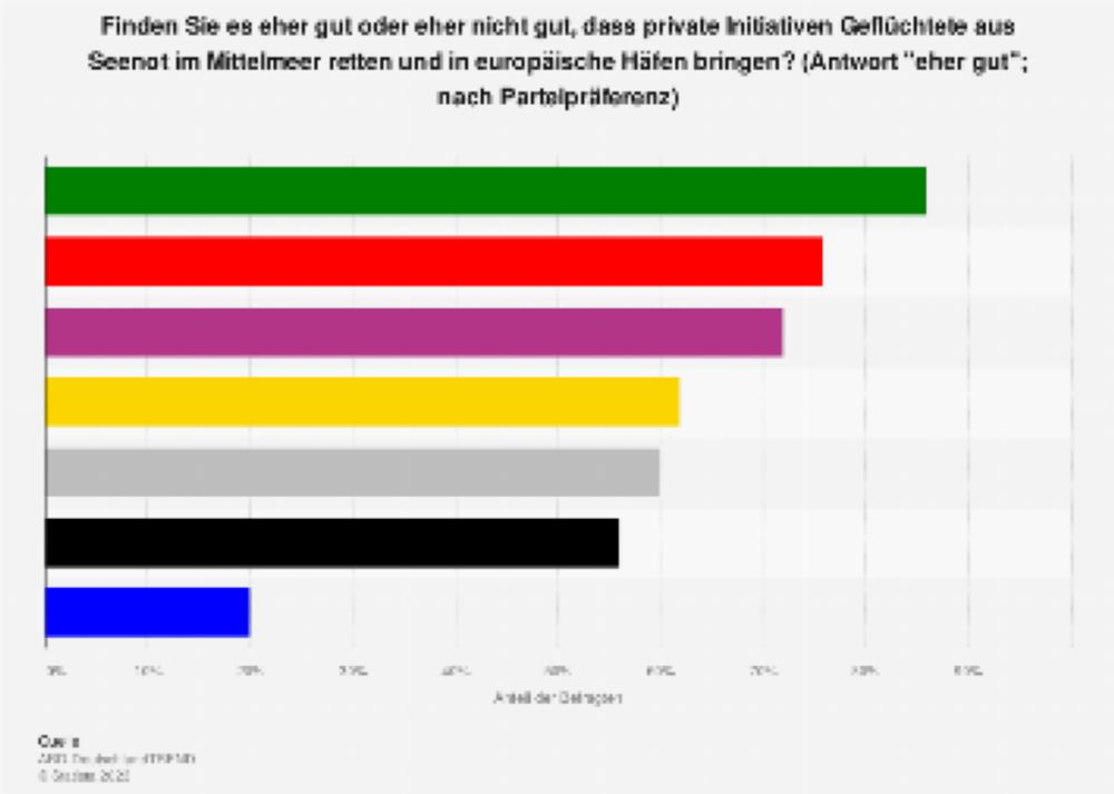 Umfrage zur zivilen Seenotrettung im Mittelmeer 2023 | Statista