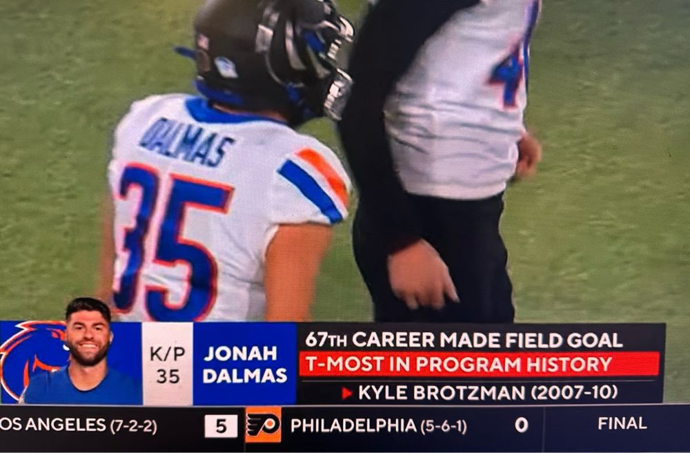 Picture of Boise State Bronco Jonah Dalmas with a chyron informing audience that he has kicked his 67th field goal. Tied with another Boise State kicker Kyle Brotzman for first with the most in program history.