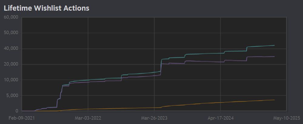 a chart of Midautumn's lifetime wishlists, showing our outstanding wishlists approaching and reaching 30K