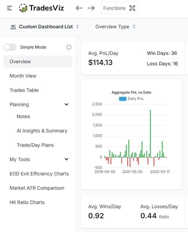 Simple, complex - it's all in your mind and super subjective. 😤 TradesViz gives you 100% control over what you want to see. Would you rather be locked to a fixed, non-editable, overpriced journal? 😮‍💨 Or, have the freedom to do what you want? You choose.