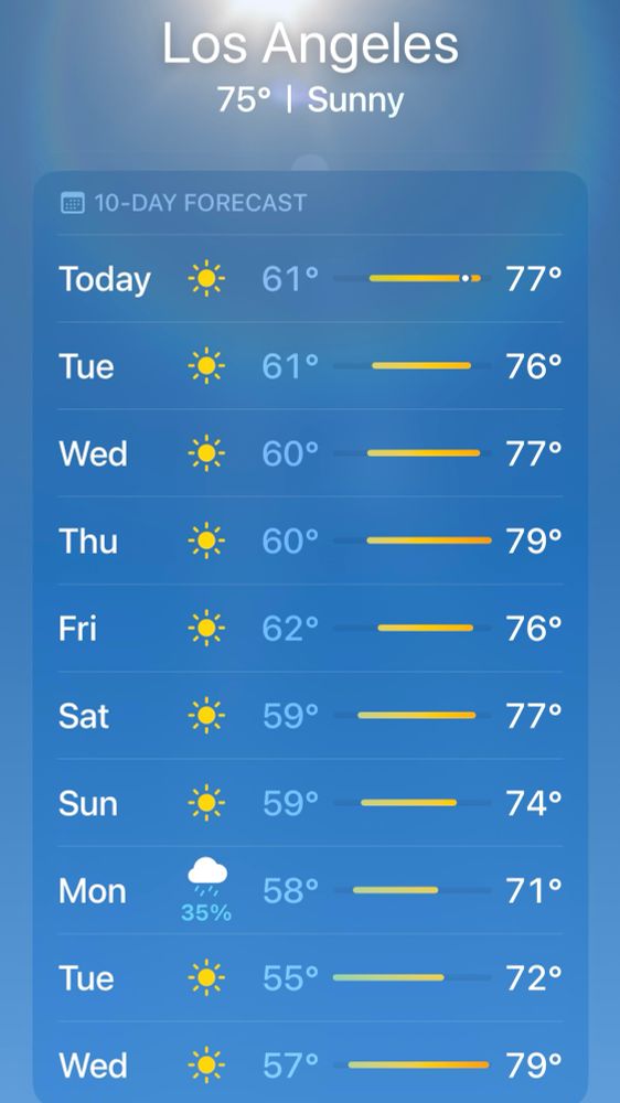 The 10-day forecast for Los Angeles with - get this - not a single temperature over 80 degrees. In late September. It’s a miracle