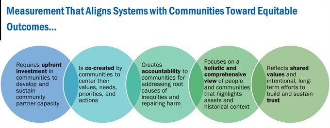 Measurement that aligns systems with communities toward equitable outcomes: 1. Requires up-front investment in communities to develop and sustain community partner capacity; 2. Is co-created by communities to center their values, needs, priorities, and actions; 3. Creates accountability to communities for addressing root causes of inequities and repairing harm; 4. Focuses on a holistic and comprehensive view of people and communities that highlights assets and historical context; and 5. Reflects shared values and intentional, long-term efforts to build and sustain trust. 