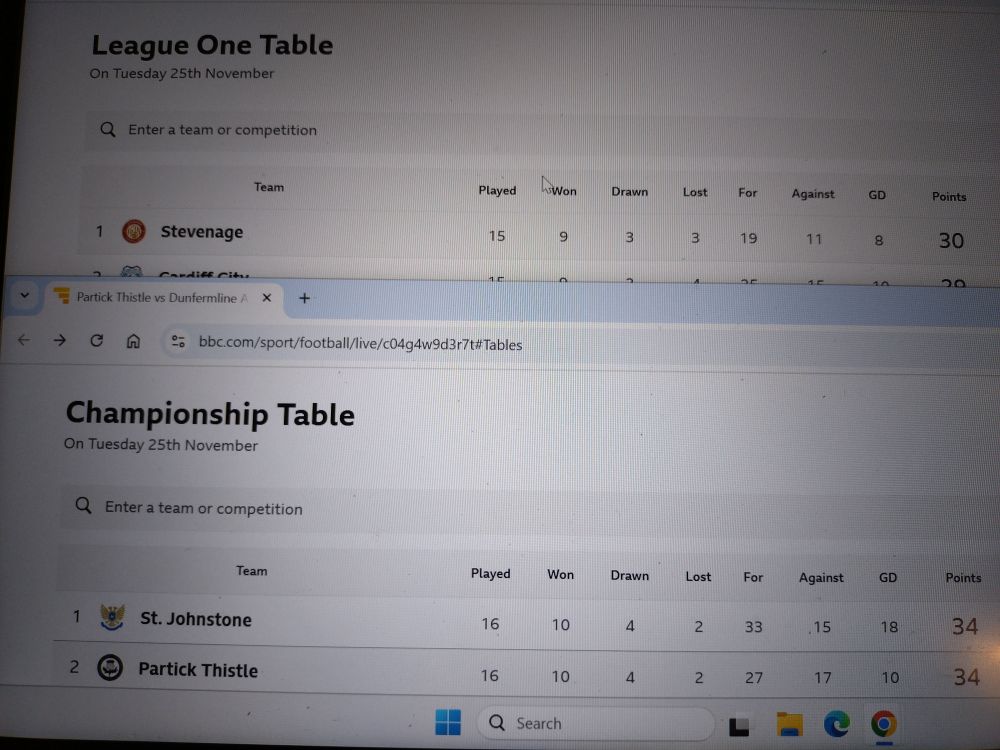 Stevenage move top of League One on 30 points after a 0-1 win at Peterborough. Meanwhile Partick go level on 34 points with St Johnstone after a 1-0 win against Dunfermline this evening. Photo captures the top of the two tables.
