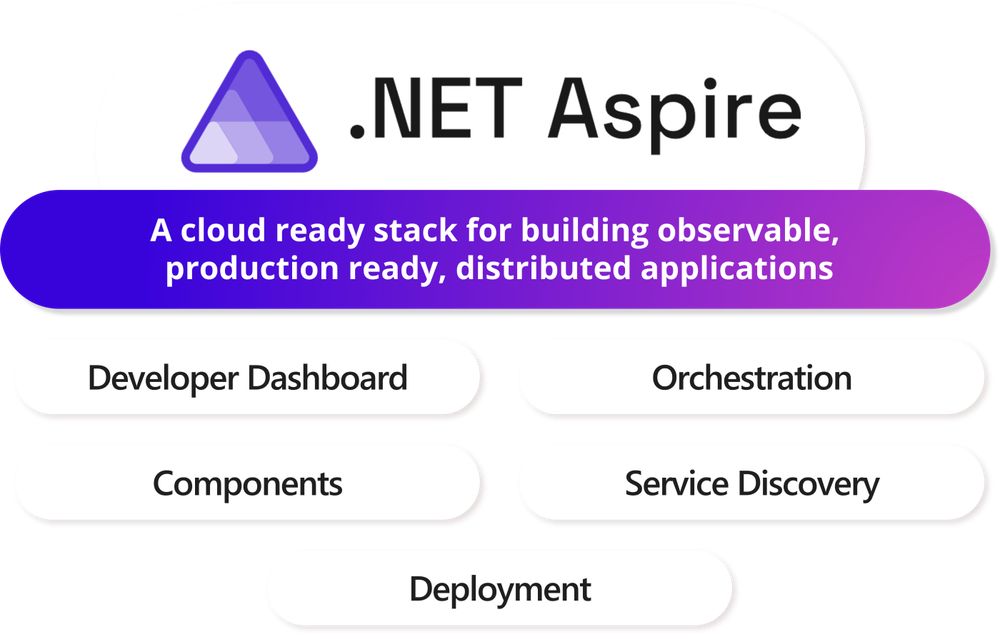 Getting started with .Net Aspire