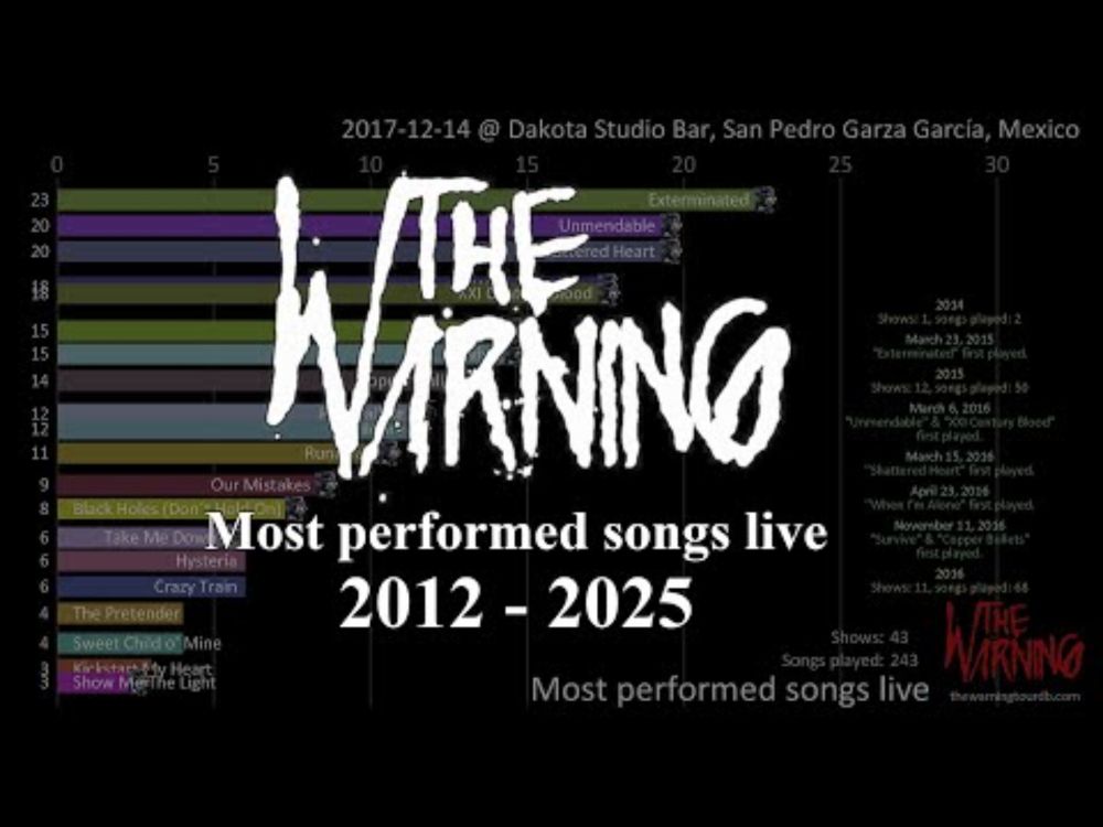 The Warning | Most performed songs live | 2012 - 2025