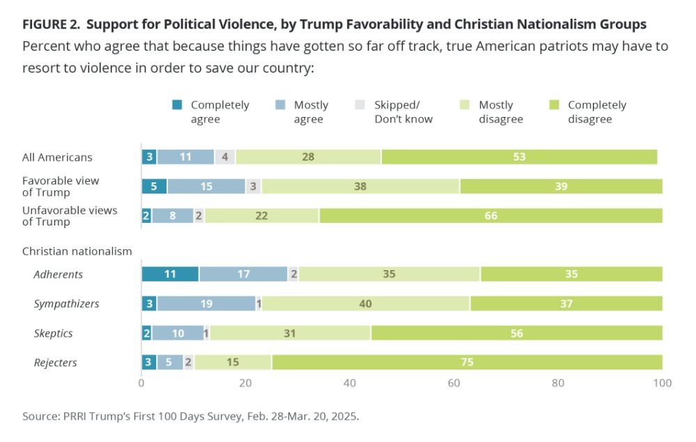 Graph of polling showing that those who most disapprove of Trump are least likely to favor violence.