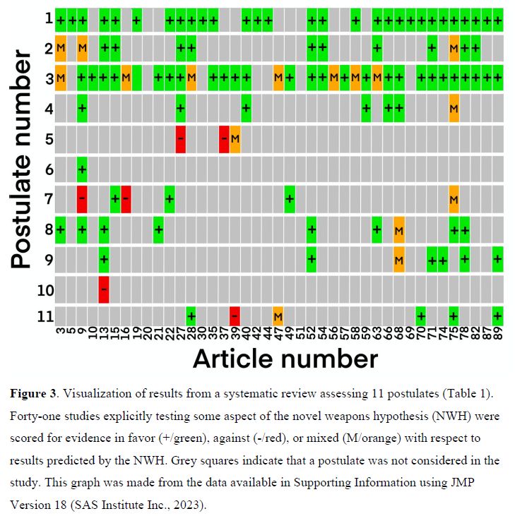 A data matrix summarizing eleven Allelopathy Postulates across 41 studies testing the Novel Weapons Hypothesis (NWH). Of the 451 total cells, 351 are shaded grey, indicating that most postulates were untested in most studies. Of the remaining 100, 78 are shaded green, indicating support for the NWH while the remaining 22 indicate evidence contrary to the NWH or mixed support.