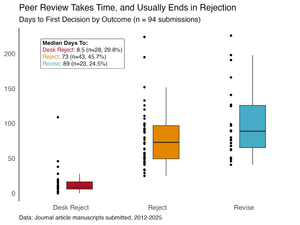 A chart showing median times to different outcomes of my papers: desk rejects take 8.5 days, rejections 43 days, and revise decisions take 89 days. About 75% of my submissions have been rejected at some point in the reviewing process.