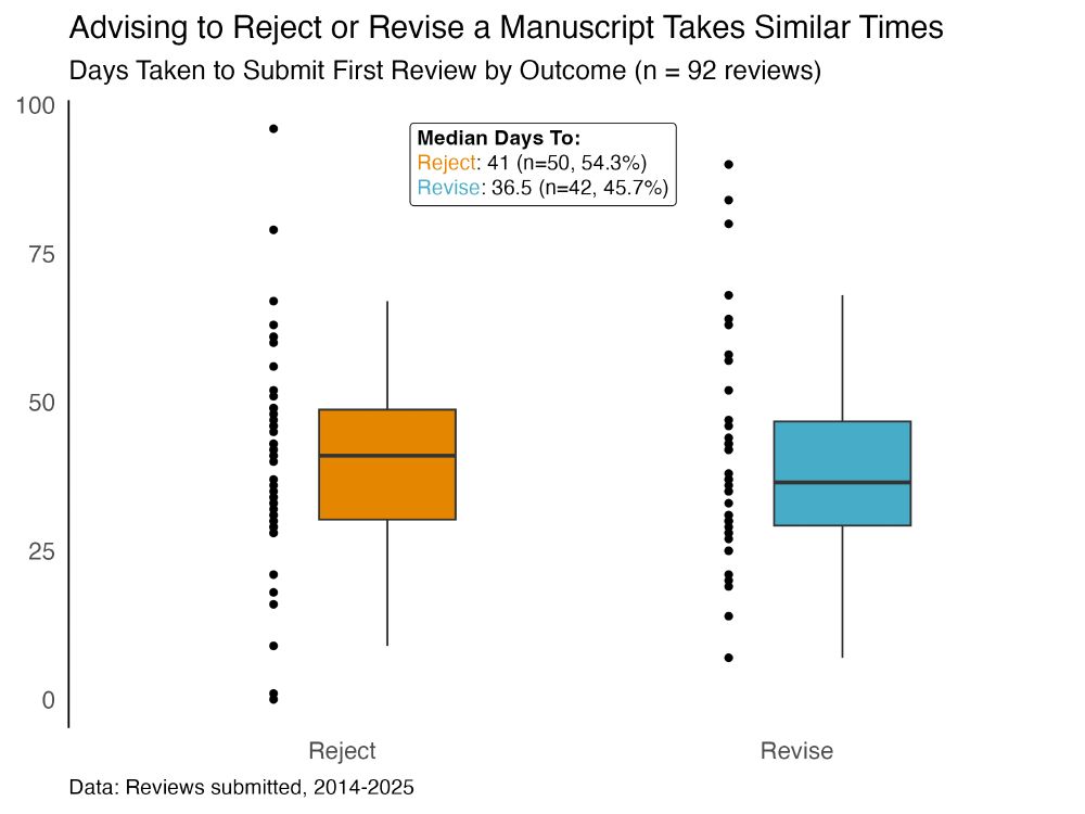 A chart showing the amount of time it takes me to submit reviews: recommendations to reject take a median of 41 days, while recommendations to revise take a median of 36 days. About 55% of the time I recommend rejecting, while about 45% of the time recommending revise and resubmit.
