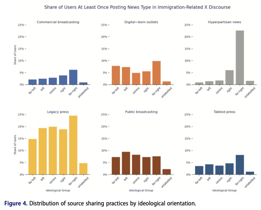 We document how much differnt types of Twitter/X users (from far-left to far-right) post different types of news sources on immigration. Far-right users are much more likely to share hyperpartisan sources, but they also share legacy and public broadcasting sources in similar or even greater proportions to left and center users.