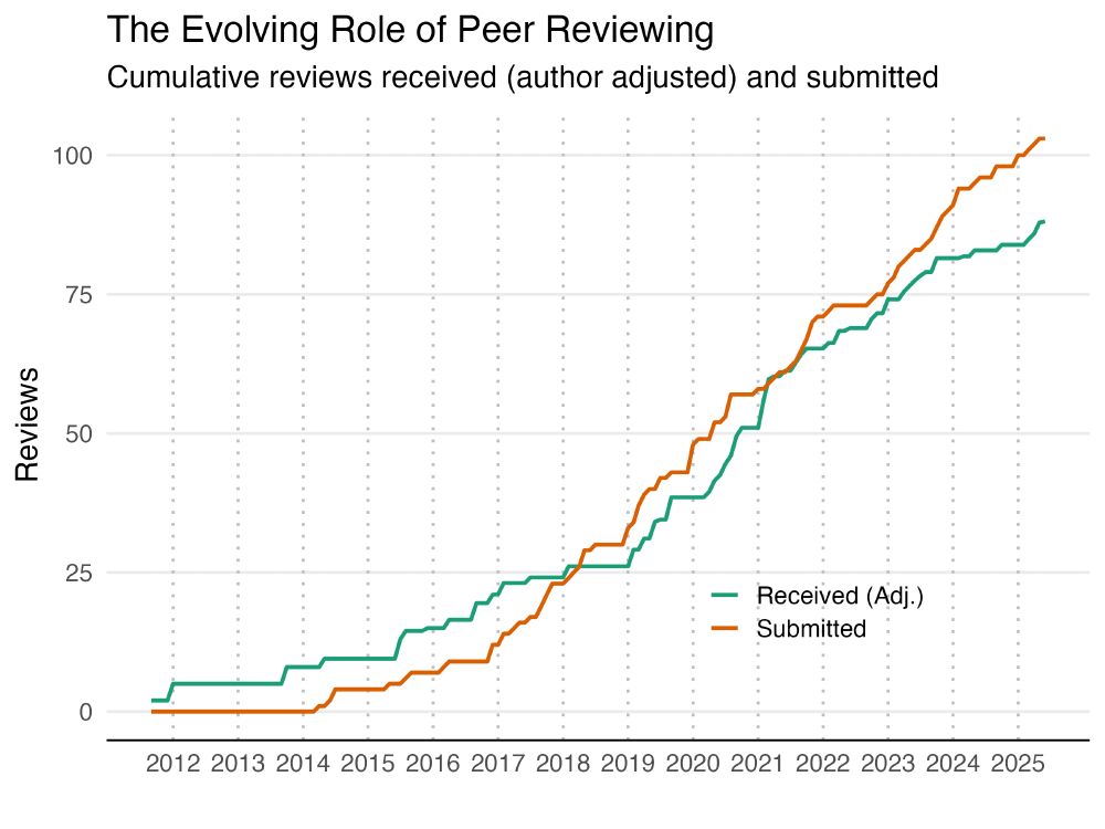 The chart shows the cumulative counts of reviews received and submitted over time from 2012-2025. 