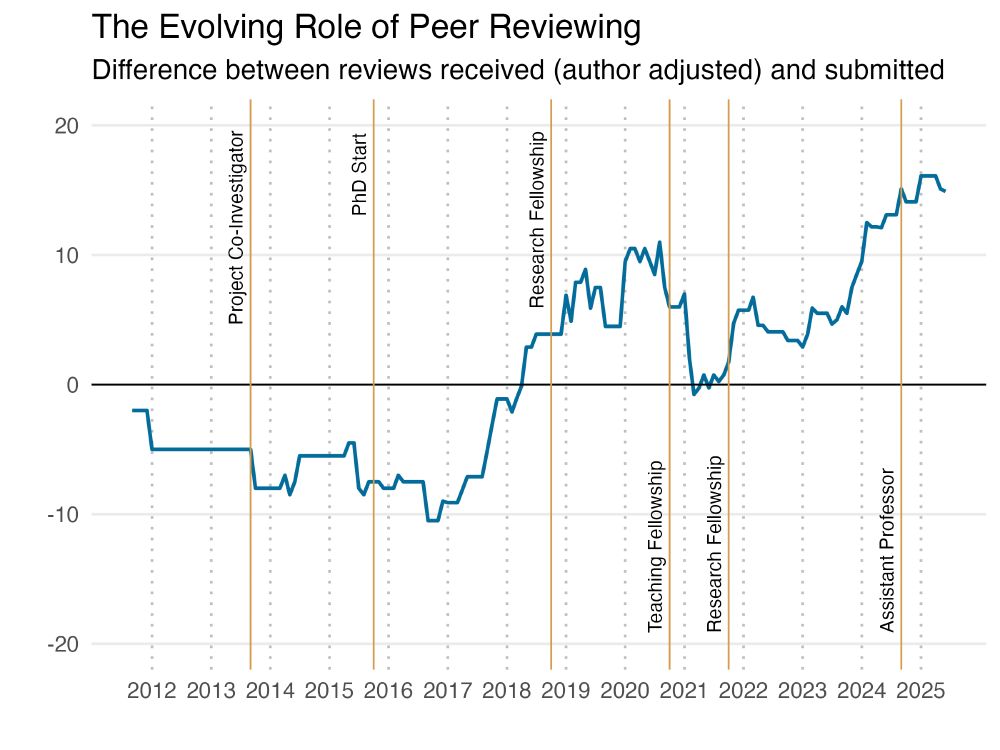 The chart shows the "net reviewing" count over time: when the line goes above 0, this indicates more reviews submitted than received. When the line goes below 0, this indicates a reviewing "debt" where more reviews were received than submitted. The vertical lines indicate key moments: earlier in the career, I operated in a review deficit, but this has flipped as time has gone on.