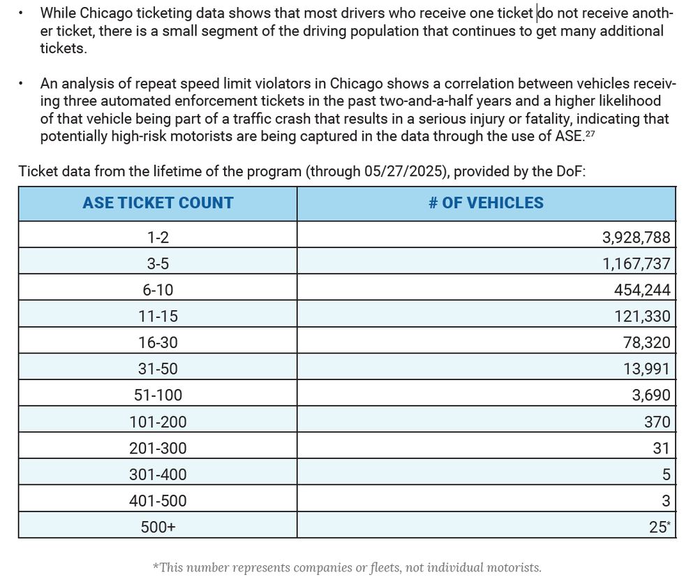 While Chicago ticketing data shows that most drivers who receive one ticket do not receive another ticket, there is a small segment of the driving population that continues to get many additional tickets.

An analysis of repeat speed limit violators in Chicago shows a correlation between vehicles receiving three automated enforcement tickets in the past two-and-a-half years and a higher likelihood of that vehicle being part of a traffic crash that results in a serious injury or fatality, indicating that potentially high-risk motorists are being captured in the data through the use of ASE.

Ticket data from the lifetime of the program (through 05/27/2025), provided by the DoF (Chart included)