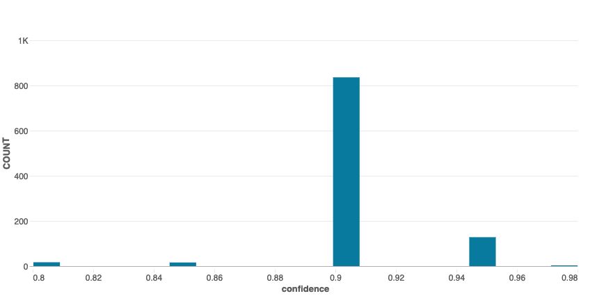 Histogram showing the distribution of confidence scores with a massive spike at 0.9 and minimal values at 0.8, 0.85 and 0.95