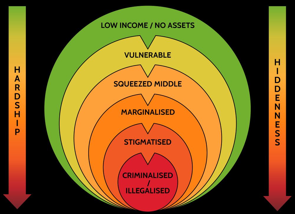 Figure 10.1. from the chapter on Hidden Energy Users, showing the main typologies and how they become more hidden and fall into greater hardship the more compounding and intersecting vulnerabilities they have