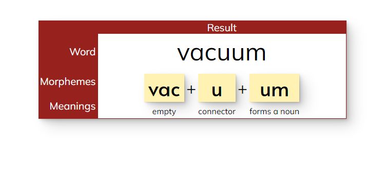 Morpheme mapping for vacuum
vac = empty 
4u = connector 
um = forms a noun 