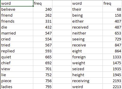 Word frequencies.
word	freq		word	freq
believe	240		their	68
friend	262		being	158
friends	331		either	407
die	432		received	487
married	547		neither	653
cried	554		seeing	729
tried	567		receive	847
replied	593		eight	864
quiet	665		foreign	1333
chief	692		weight	1475
view	701		seized	1935
lie	752		height	1945
piece	756		receiving	2193
ladies	795		weird	2213
