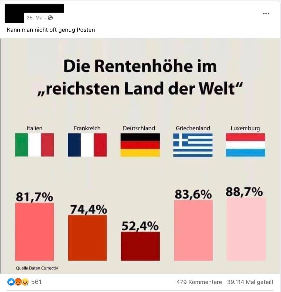 Balkendiagramm zum Rentenniveau in Italien, Frankreich, Deutschland, Griechenland und Luxemburg. In Deutschland ist es am niedrigsten.