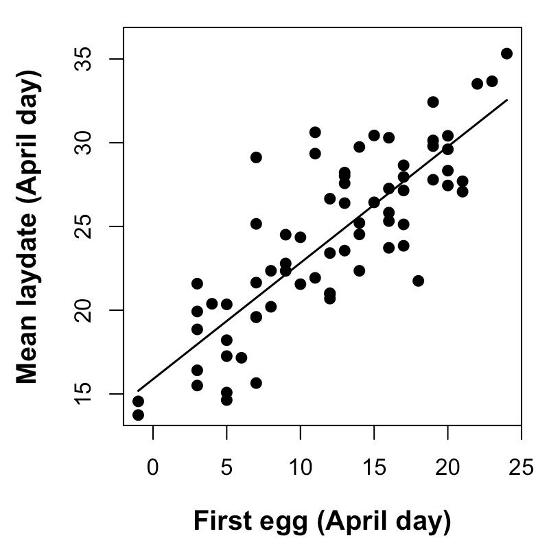 Scatterplot illustrating the tight correlation between the date of the very first egg and the mean laydate for that year.