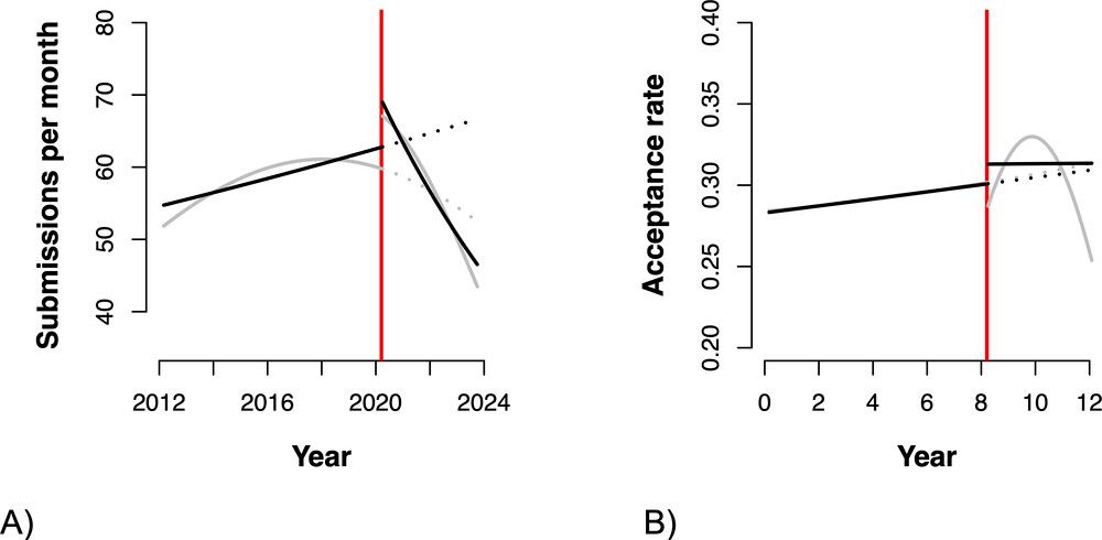 Plots illustrating the results of an interrupted time series analysis of submission and acceptance rates, showing a decline in submission rates but little to no change in acceptance rates post-COVID-19 pandemic.