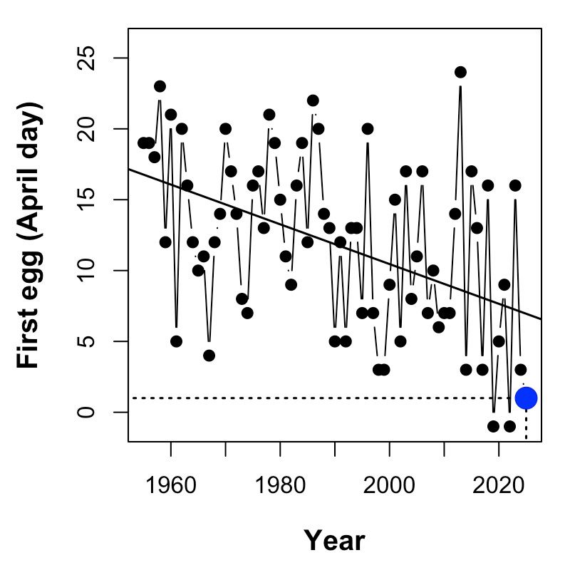A plot the date of the first great tit egg on Vlieland against year showing 2025 is the third-earliest year since 1955. 