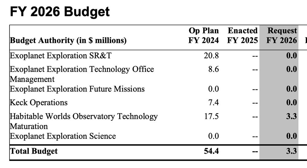 Screenshot of the president's budget showing that the Exoplanet Exploration budget would reduce from $54.4M to $3.3M.