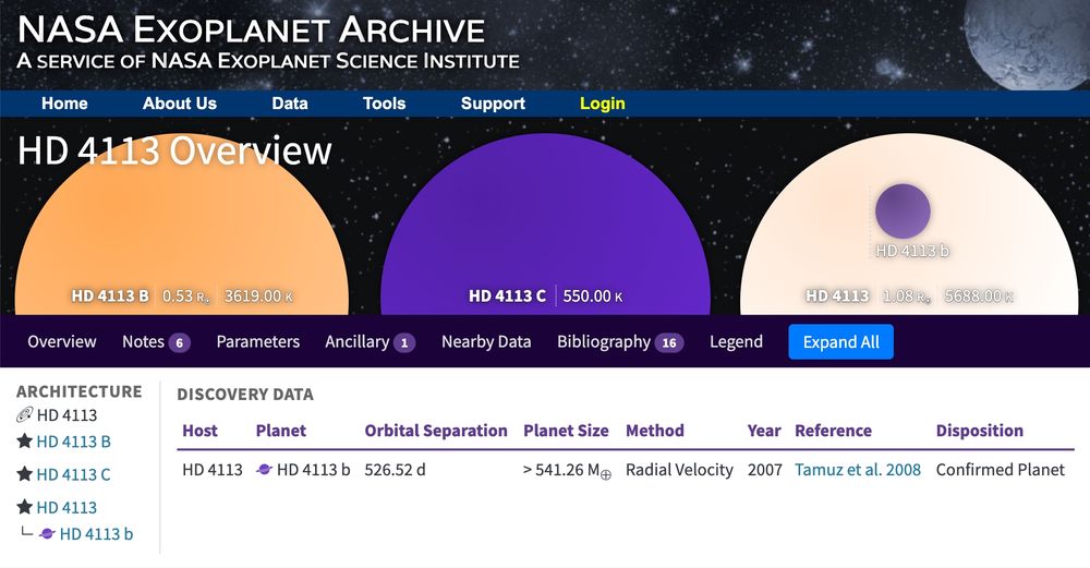Screenshot of the NASA Exoplanet Archive overview page for HD 4113, a triple star system with three differently coloured stars (one of which has a planet, HD 4113 b).