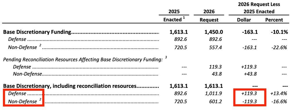 A screenshot of p.43 of https://www.whitehouse.gov/wp-content/uploads/2025/05/Fiscal-Year-2026-Discretionary-Budget-Request.pdf showing $119.3B moved from Defense to Non-Defense.