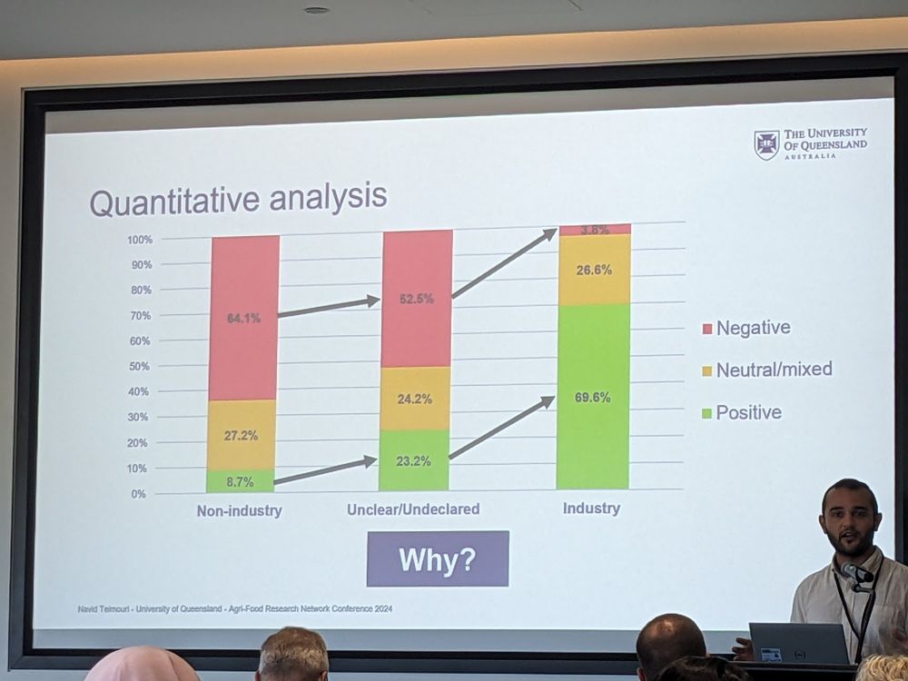 Graph showing that industry funded studies are significantly more likely to report positive outcomes for meat