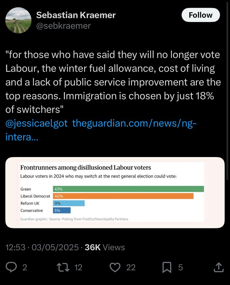 "for those who have said they will no longer vote Labour, the winter fuel allowance, cost of living and a lack of public service improvement are the top reasons. Immigration is chosen by just 18% of switchers" @jessicaelgot theguardian.com/news/ng-intera...


Graph: bar chart see percentages below 

Frontrunners among disillusioned Labour voters
Labour voters in 2024 who may switch at the next general election could vote:
Green -43 percent 
Liberal Democrat -40 percent 
Reform UK - 9 percent 
Conservative - 5 percent 

Guardian graphic. Source: Polling from FindOutNow/Apella Partners