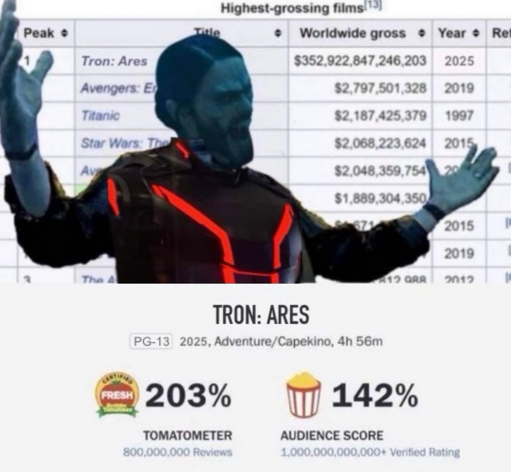 a meme of Jared Leto as Morbius, who is a vampire with a beard and vampire teeth, has been edited to be wearing the high-tech, black outfit with red, highlighted lines on it that Jared Leto wears in Tron: Ares. Leto is placed in front of a chart that says "Highest-grossing films" Tron: Ares (2025) as at the top of the chart, with a "Worldwide gross" of $352,922,847,246,203. Avengers: Endgame (2019) is in second with $2,797,501,328. Titanic (1997) is in third with $2,187,425,379. Star Wars: The Force Awakens (2015) is in fourth with $2,068,223,624. Avengers: Infinity War (2018) is in fifth with $2,048,359,754. 
the text in below Jared Leto says "TRON: ARES. PG-13 2025, Adventure/Capekino, 4h 56m. 203% TOMATOMETER 800,000,000 Reviews. 142% AUDIENCE SCORE. 1,000,000,000,000+ Verified Reviews."