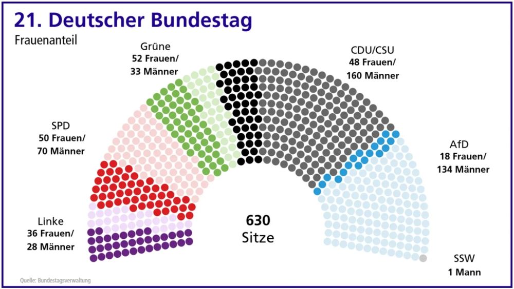 21.Bundestag, Sitzverteilung der Fraktionen und deren Frauenanteil