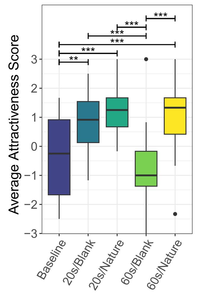 Box plot depicting the subjective questionnaire results for the Attractiveness sub-scale of the User Experience Questionnaire.