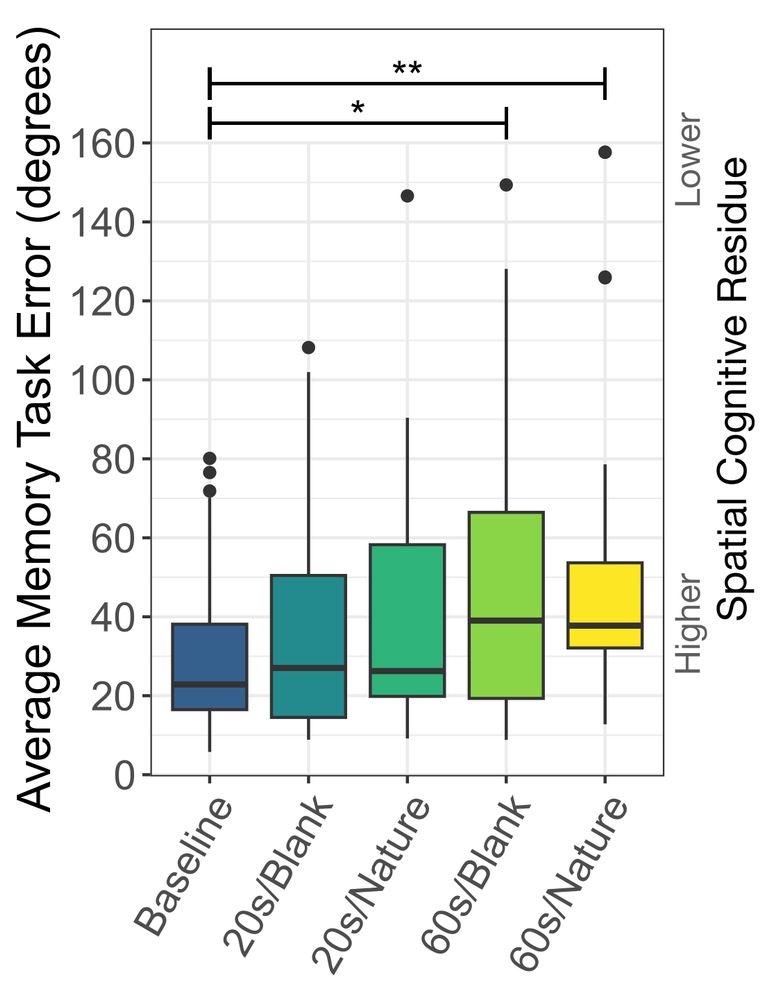 Box plot showing the average Memory Task Error (angular) for each experimental condition. Lower angular error values on the experimental spatial memory pointing task correspond to higher spatial cognitive residue as indicated by the qualitative scale on the right. As indicated by the horizontal whiskers, the 60s/Blank and the 60s/Nature transitions had significantly greater memory task error compared to the Baseline transition (instantaneous cut).