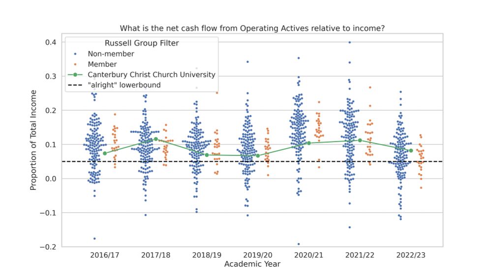 Another another swarm plot.
This time showing the net cash flow from Operations Activities (like tuition fees minus staff salaries) as a proportion of total income. This is often a better metric than annual surplus/deficit which also lumps in financial costs (depreciation, fees to lenders, investment income) unrelated to actually being a university.

Honestly, for such constrained tuition fees situation, the university has had decent cash flow over this entire span. This done continuously on the backs of real world staff pay cuts, amongst other things, but still. There are MANY institutions in much more dire financial situations than CCCU through this period, as the figure shows.

The university has stayed above the "lowerbound" of 5% positive cash flow, which dozens of institutions, particular non-Russell group ones are below it or in the red.