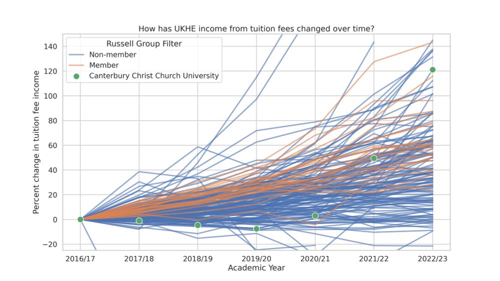 A line plot for every university showing the cumulative growth in tuition fee income since 2016/17 each year til 2022/23. Again using the Russell Group vs Not color differentiation.

Canterbury Christ Church had its tuition income flat lining until 2021/22 fiscal year. It is now at a 120% increase over the 2016 value. I can only guess the change was the university decided to let in more students.

We wont know the 2023/24 numbers until end of December.