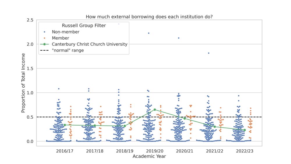 This is an annual swarm plot (https://seaborn.pydata.org/examples/scatterplot_categorical.html) showing the amount of external long term borrowing as a percentage of annual income. A general rule of thumb is around 50% or lower is a reasonable range.

Only in 2019/2020 was the borrowing above that level. CCCU's rate hovered around 30% between 2016 & 2022, which is notable given its financial constraints in the first few years of that timespan.

While I have no doubt there are cash flow stipulations on the university from its lenders, what it owes doesn't seem to be a massive burden on its finances. But this is only what I can see from public data.