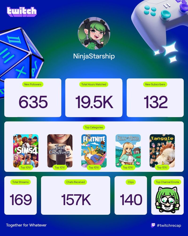 NinjaStarship's streamer recap

635 new followers, 19.5k hours watched, 132 new subscribers

her top categories were The sims 4 (top 10%), just chatting (top 10%), Fortnite (top 10%), Fields of mistria (top 10%), and Tanggle (top 10%)

she streamed 169 times, received 157k chats, 140 clips, and her top channel emote was ninjas105LILGUY!!!