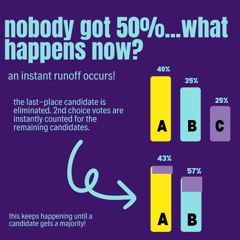 Nobody got 50%... what happens now? An instant runoff occurs! The last place candidate is eliminated. 2nd choice votes are instantly counted for the remaining candidates. This keeps happening until a candidate gets a majority!