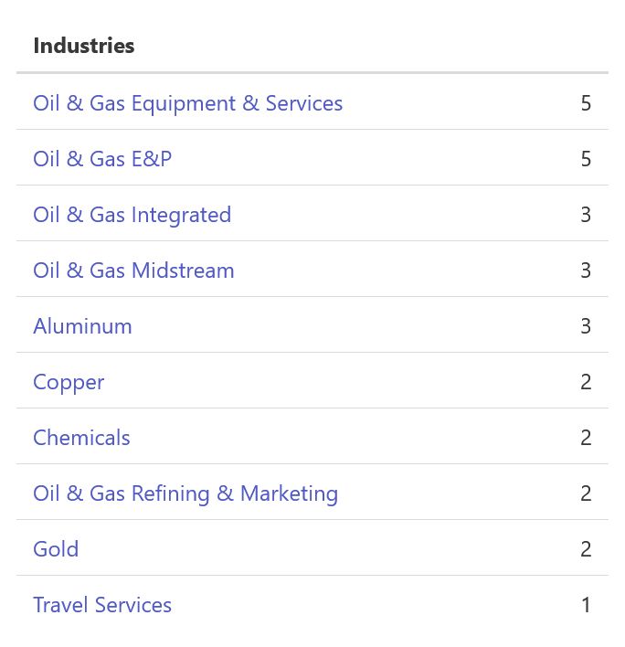 Oil, Aluminum, Copper, Chemicals, Gold