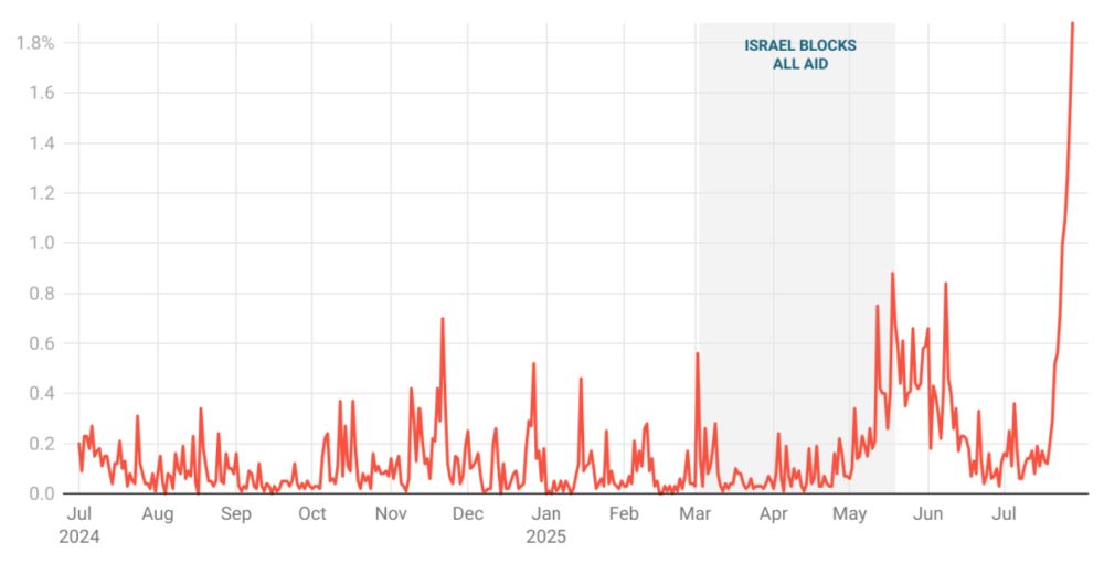 Gaza's conditions of famine have been out in the open for well over a year, and yet it was considered barely newsworthy in US news media.