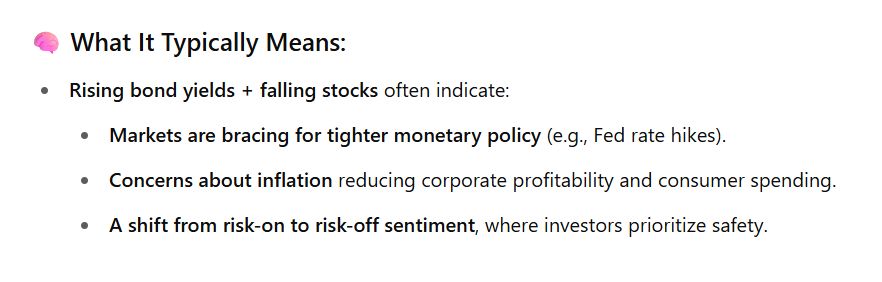 What It Typically Means:
Rising bond yields + falling stocks often indicate:

Markets are bracing for tighter monetary policy (e.g., Fed rate hikes).

Concerns about inflation reducing corporate profitability and consumer spending.

A shift from risk-on to risk-off sentiment, where investors prioritize safety.