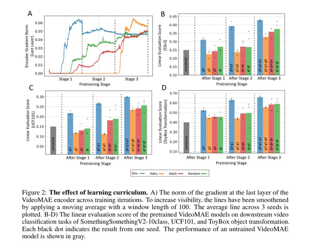Figure 2, learning curriculum effects
