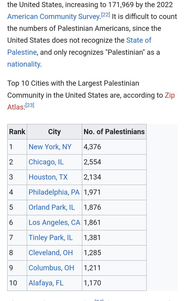Chart showing estimated top 10 cities for population of Palestinians. Columbus is #8 with 1285 according to a 2022 survey.