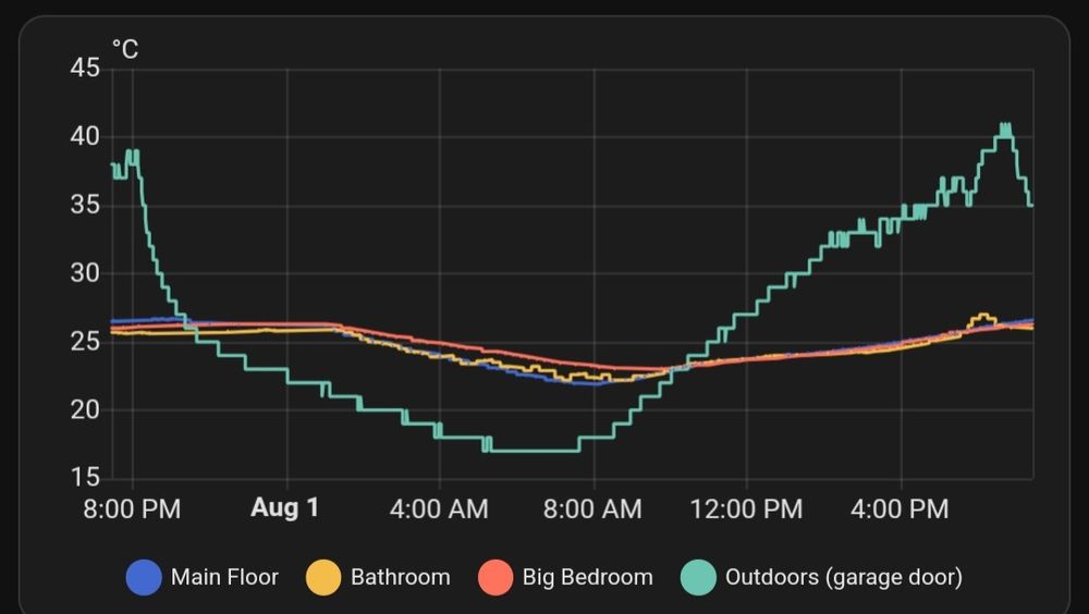 My graph of a main floor sensor and two upstairs ones, closely grouped and slowly sine-waving from ~22° to ~28°, while the outdoors garage sensor that gets direct sunlight in the evenings swings WILDLY