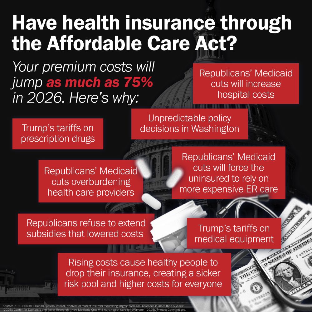 The U.S. Capitol dome and building features a headline in white text: "Have health insurance through the Affordable Care Act? Your premium costs will jump as much as 75% in 2026. Here's why:" Below this, several red rectangular boxes with white text explain the reasons for the projected increase, including "Republicans' Medicaid cuts will increase hospital costs," "Trump's tariffs on prescription drugs," "Unpredictable policy decisions in Washington," "Republicans' Medicaid cuts overburdening health care providers," "Republicans' Medicaid cuts will force the uninsured to rely on more expensive ER care," "Republicans refuse to extend subsidies that lowered costs," "Trump's tariffs on medical equipment," and "Rising costs cause healthy people to drop their insurance, creating a sicker risk pool and higher costs for everyone." Scattered among the red boxes are faint images of pills, a pill bottle, and U.S. dollar bills.
