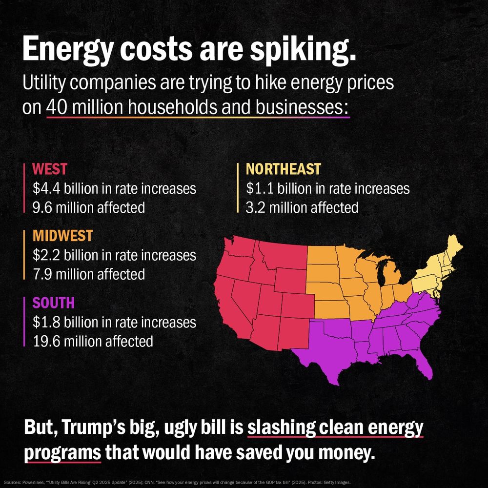 The main title reads, "Energy costs are spiking. Utility companies are trying to hike energy prices on 40 million households and businesses." Below this, a map of the continental U.S. is divided into four colored regions, each with corresponding data on proposed rate increases and affected populations:
WEST (red region): "$4.4 billion in rate increases," "9.6 million affected"
MIDWEST (orange region): "$2.2 billion in rate increases," "7.9 million affected"
NORTHEAST (yellow region): "$1.1 billion in rate increases," "3.2 million affected"
SOUTH (purple region): "$1.8 billion in rate increases," "19.6 million affected"
At the bottom of the graphic, a bold statement reads, "But, Trump's big, ugly bill is slashing clean energy programs that would have saved you money." Source citations are listed at the very bottom, referencing "Powerlines, 'Utility Bills Are Rising' Q2 2025 Update" (2025), CNN, and Getty Images.




