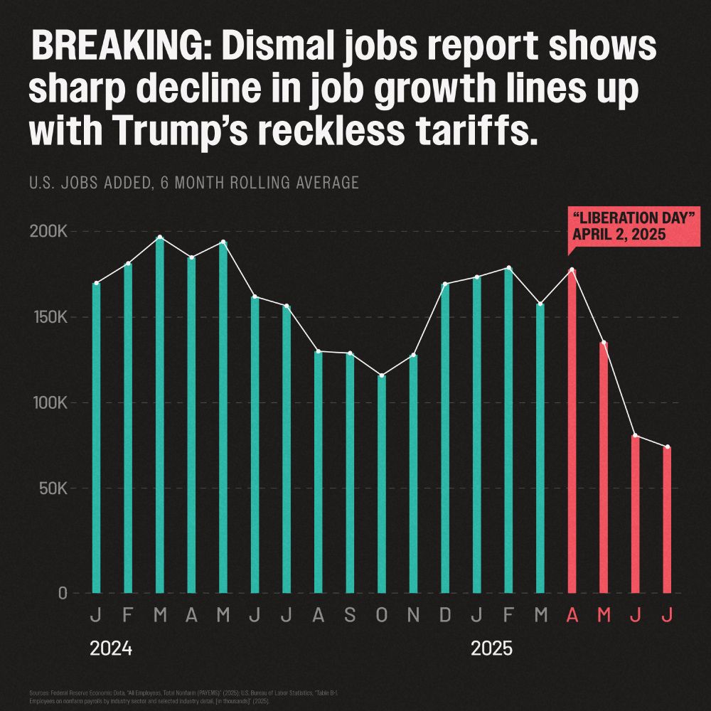 Bar chart illustrating a decline in U.S. job growth from January 2024 to June 2025, titled 'Dismal job growth shows sharp decline in job reports lines up with Trump's reckless tariffs.' The chart includes a note marking April 2, 2025 as 'Liberation Day,' with a sharp fall after that point.